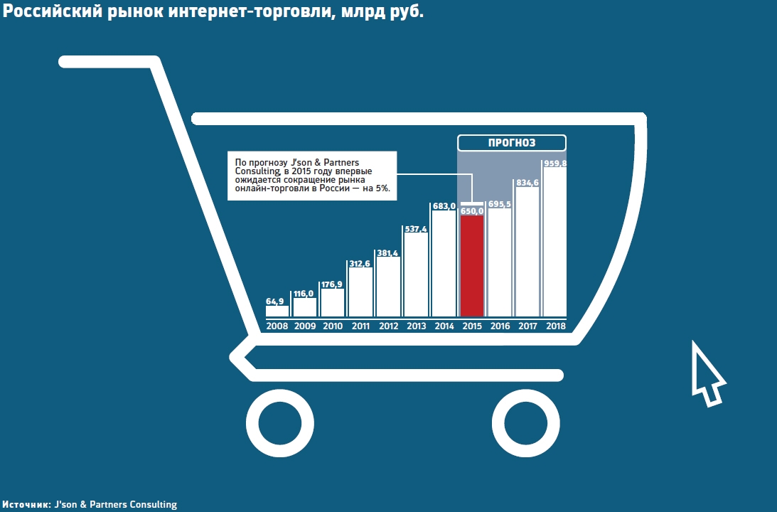 Сколько покупок. Рост рынка интернет торговли. Рынок электронной коммерции. Российский рынок торговли. Иетренет торговля в Росси.
