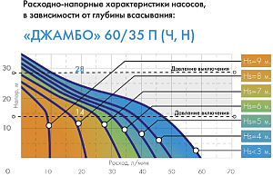 Насос напорный Джилекс Джамбо 60/35 П